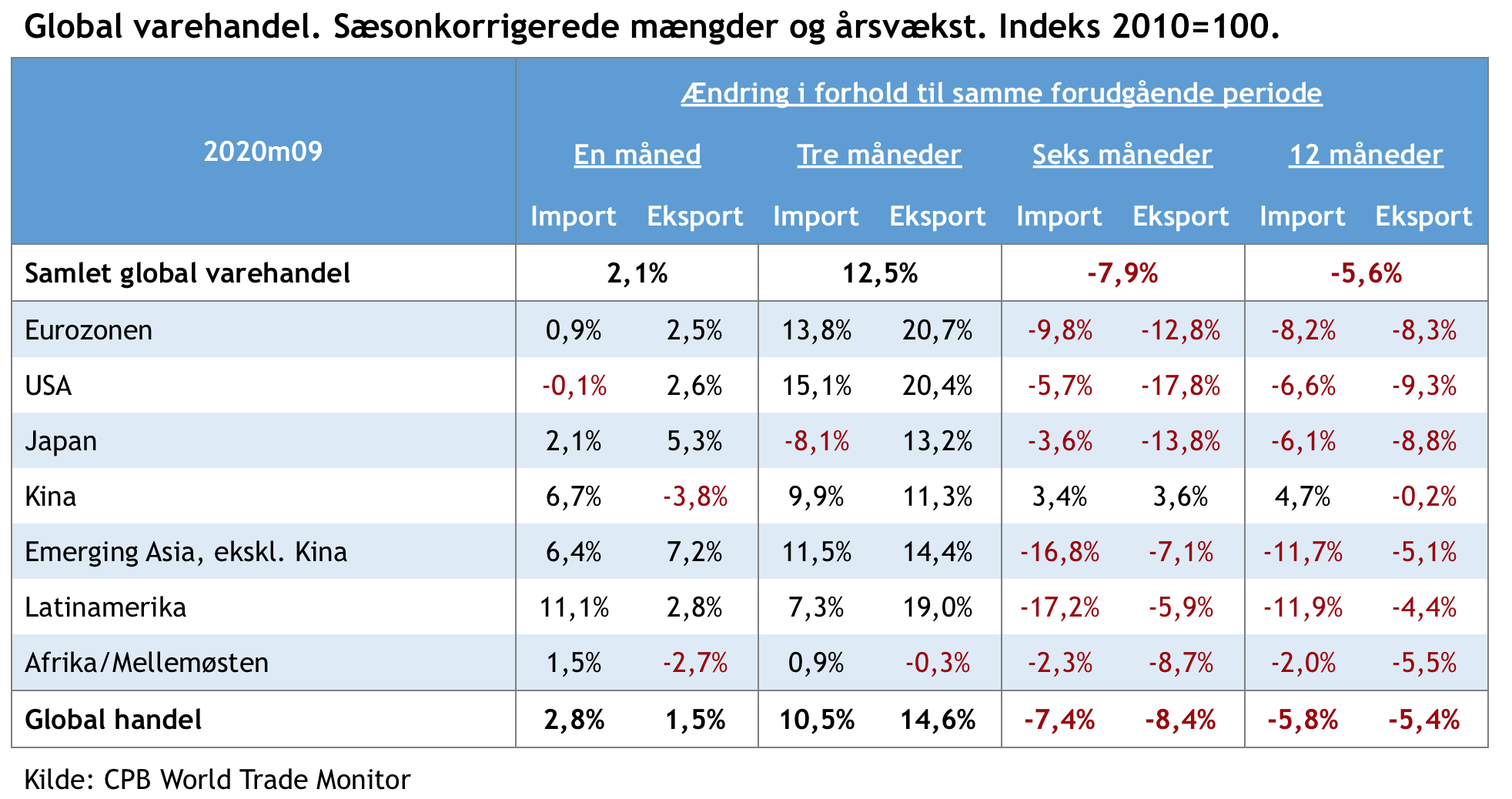 Global varehandel september 2020 tabel