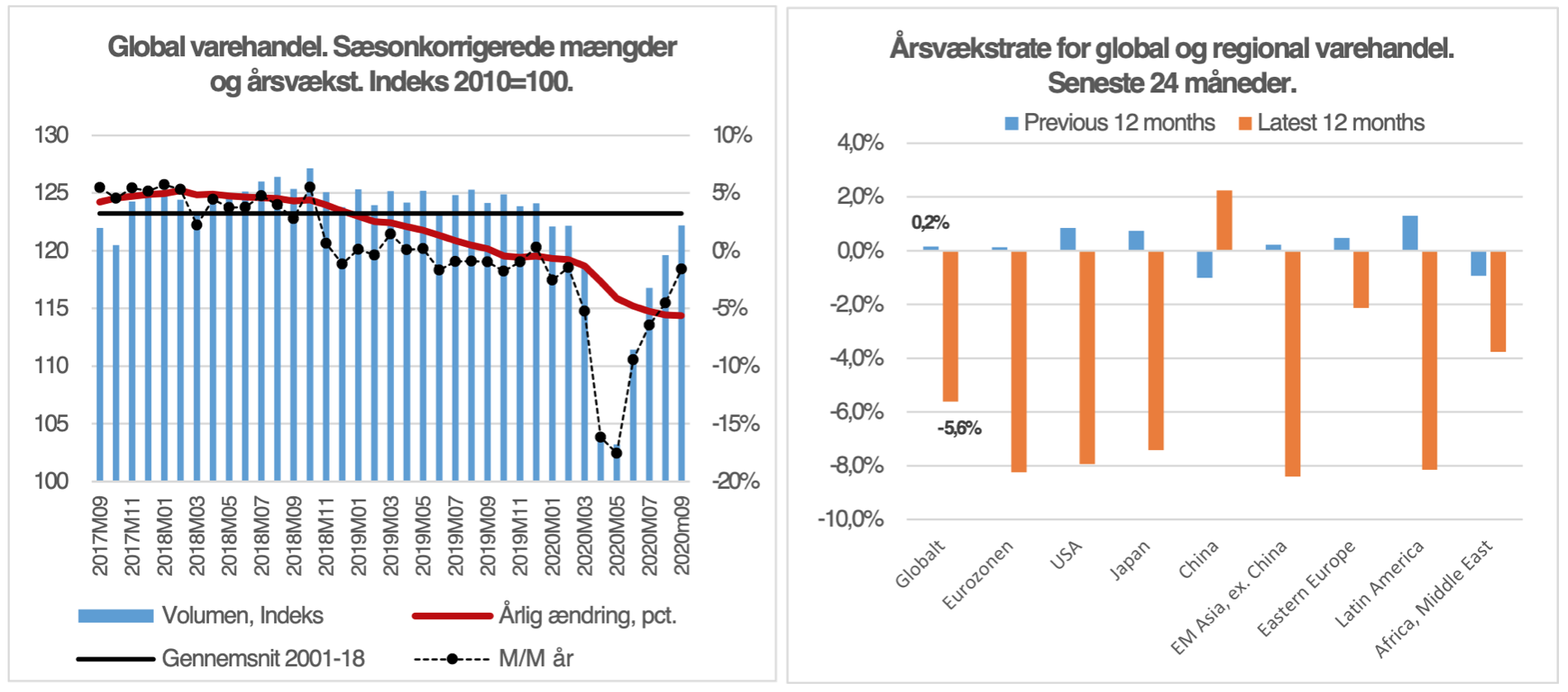 Global varehandel september 2020 graf